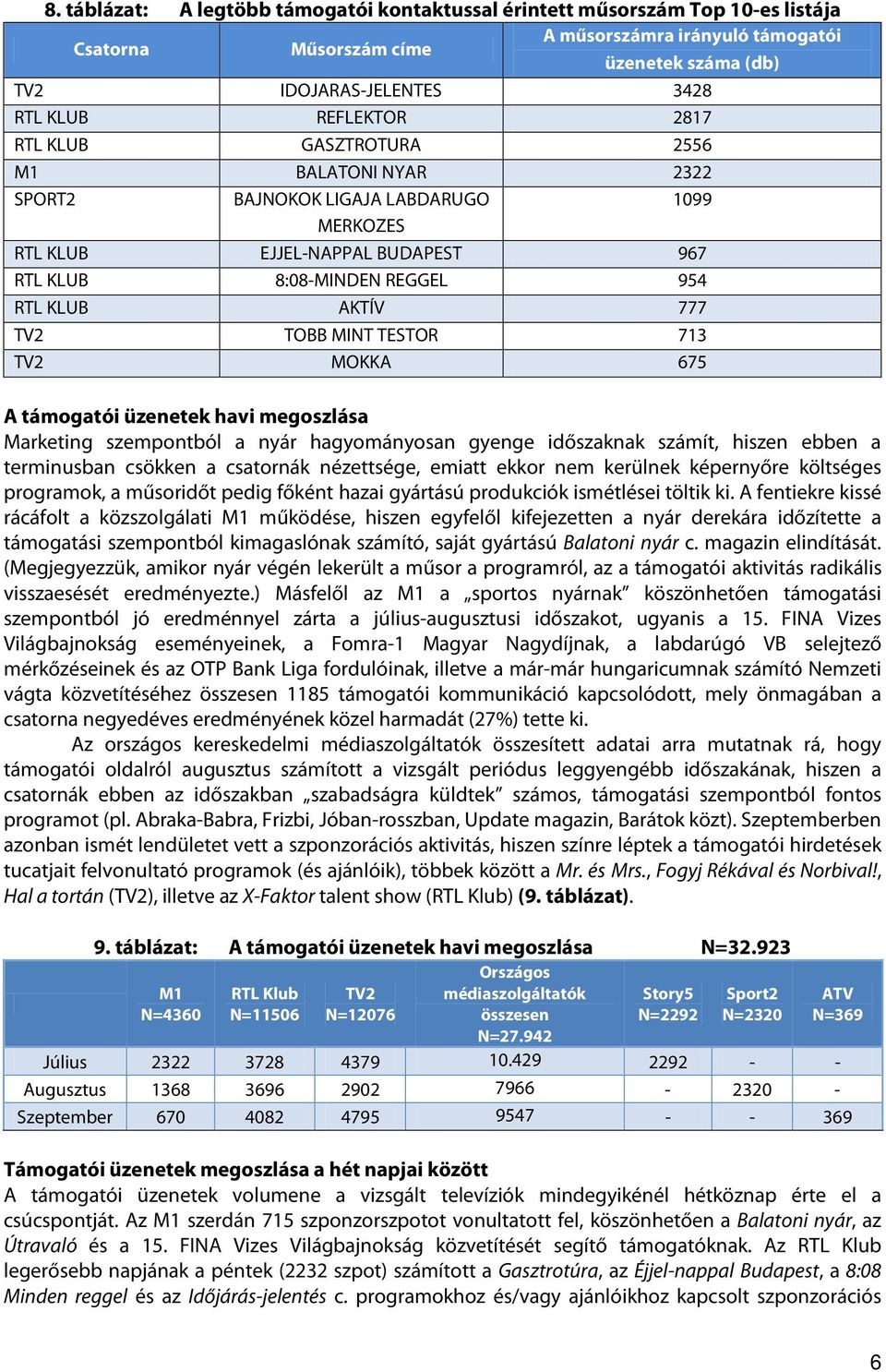 MINT TESTOR 713 MOKKA 675 A támogatói üzenetek havi megoszlása Marketing szempontból a nyár hagyományosan gyenge időszaknak számít, hiszen ebben a terminusban csökken a csatornák nézettsége, emiatt