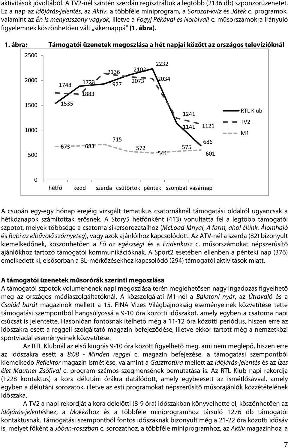 ábra: Támogatói üzenetek megoszlása a hét napjai között az országos televízióknál 2500 2000 1500 1000 500 1748 1535 1723 1883 673 683 2136 1927 715 2102 2232 2073 2034 572 541 1241 1141 575 1121 686