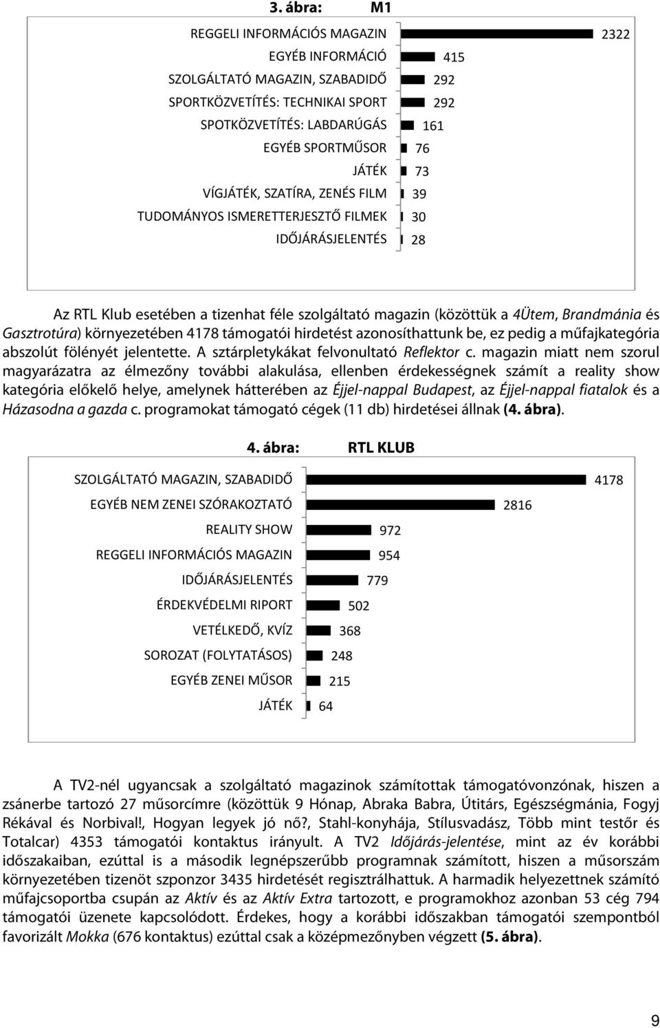 4178 támogatói hirdetést azonosíthattunk be, ez pedig a műfajkategória abszolút fölényét jelentette. A sztárpletykákat felvonultató Reflektor c.