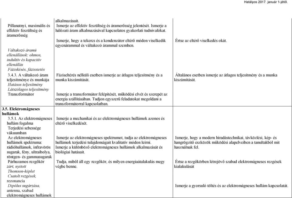 Az elektromágneses hullám fogalma Terjedési sebessége vákuumban Az elektromágneses hullámok spektruma: rádióhullámok, infravörös sugarak, fény, ultraibolya, röntgen- és gammasugarak Párhuzamos