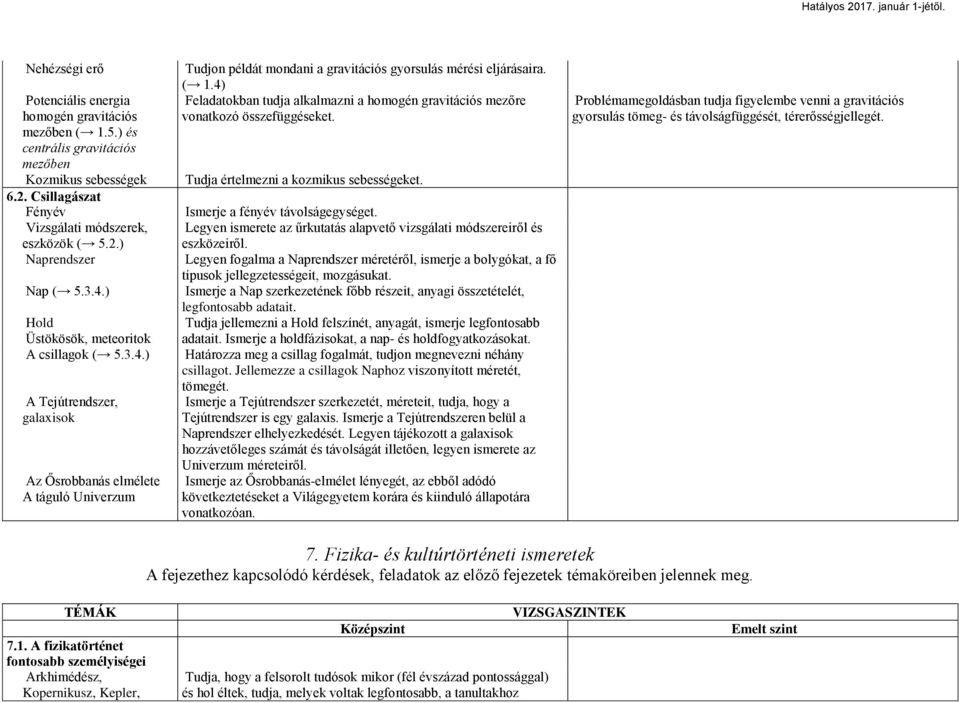 4) Feladatokban tudja alkalmazni a homogén gravitációs mezőre vonatkozó összefüggéseket. Tudja értelmezni a kozmikus sebességeket. Ismerje a fényév távolságegységet.