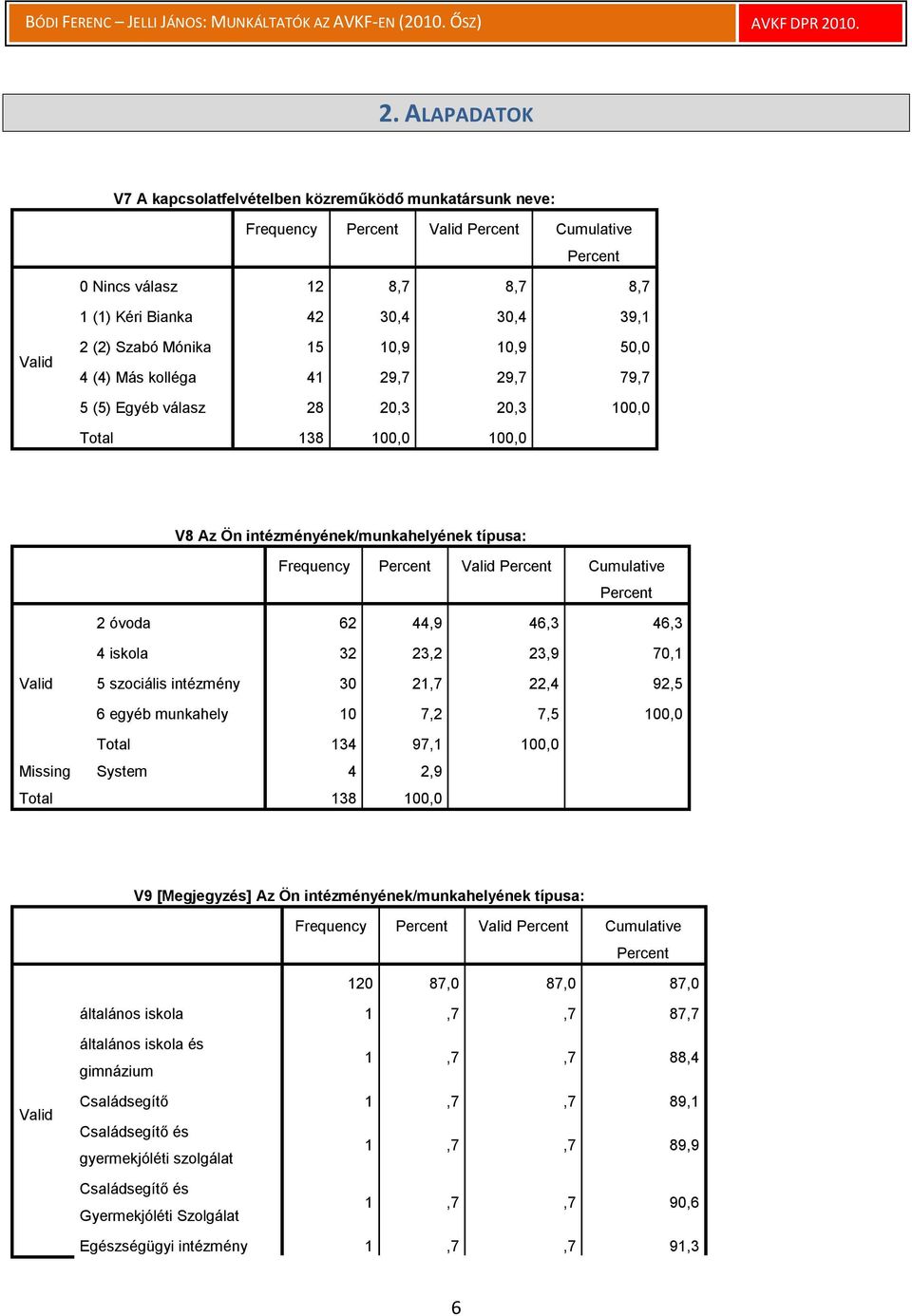 szociális intézmény 30 21,7 22,4 92,5 6 egyéb munkahely 10 7,2 7,5 100,0 Total 134 97,1 100,0 Missing System 4 2,9 V9 [Megjegyzés] Az Ön intézményének/munkahelyének típusa: Frequency Cumulative 120