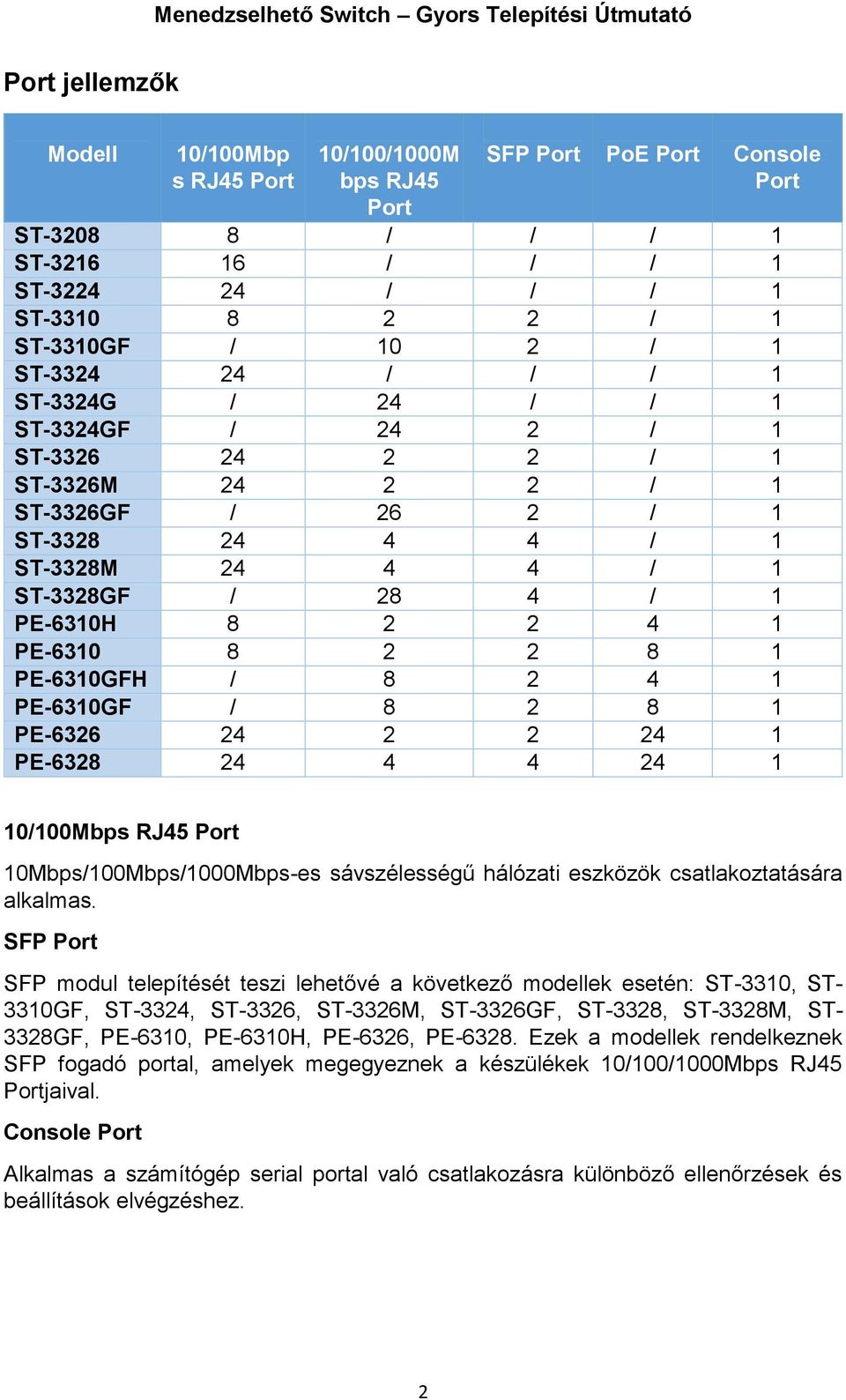 PE-6310 8 2 2 8 1 PE-6310GFH / 8 2 4 1 PE-6310GF / 8 2 8 1 PE-6326 24 2 2 24 1 PE-6328 24 4 4 24 1 10/100Mbps RJ45 Port 10Mbps/100Mbps/1000Mbps-es sávszélességű hálózati eszközök csatlakoztatására