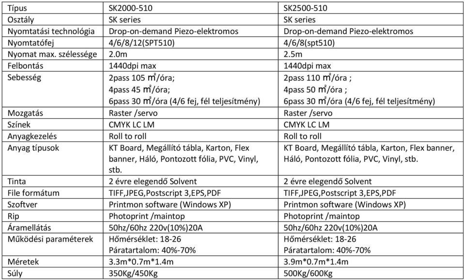 5m Felbontás 1440dpi max 1440dpi max 2pass 105 m2/óra; 4pass 45 m2/óra; 6pass 30 m2/óra Mozgatás Raster /servo Raster /servo Színek CMYK LC LM CMYK LC LM Anyagkezelés Roll to roll Roll to roll