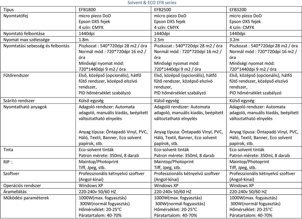 2m Nyomtatási sebesség és felbontás Fűtőrendszer Piszkozat : 540*720dpi 28 m2 / óra Normál mód : 720*720dpi 16 m2 / óra Minőségi nyomat mód: 720*1440dpi 9 m2 / óra Első, középső (opcionális), hátfő