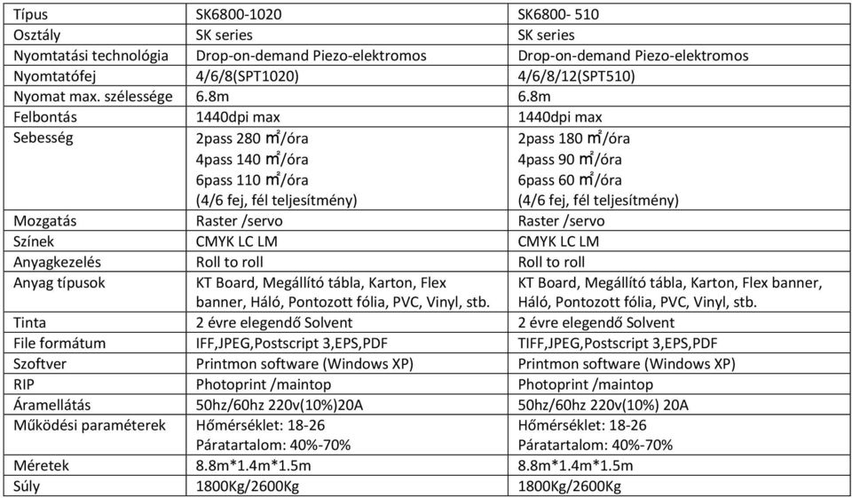 8m Felbontás 1440dpi max 1440dpi max 2pass 280 m2/óra 4pass 140 m2/óra 6pass 110 m2/óra 2pass 180 m2/óra 4pass 90 m2/óra 6pass 60 m2/óra Mozgatás Raster /servo Raster /servo Színek CMYK LC LM CMYK LC