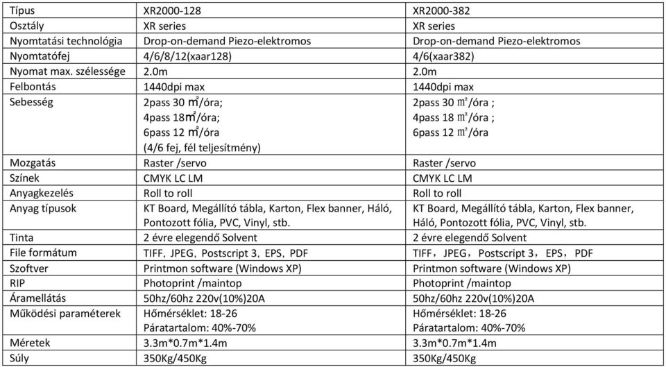 0m Felbontás 1440dpi max 1440dpi max 2pass 30 m2/óra; 4pass 18m2/óra; 6pass 12 m2/óra 2pass 30 m2/óra ; 4pass 18 m2/óra ; 6pass 12 m2/óra Mozgatás Raster /servo Raster /servo Színek CMYK LC LM CMYK