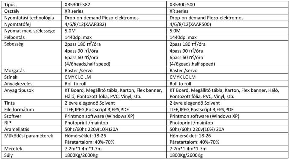 0M Felbontás 1440dpi max 1440dpi max 2pass 180 m2/óra 4pass 90 m2/óra 6pass 60 m2/óra (4/6heads,half speed) 2pass 180 m2/óra 4pass 90 m2/óra 6pass 60 m2/óra (4/6geads,half speed) Mozgatás Raster