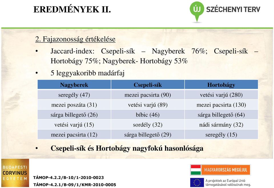 Nagyberek Csepelisík Hortobágy seregély (47) mezei pacsirta (90) vetési varjú (280) mezei poszáta (31) vetési varjú (89) mezei pacsirta