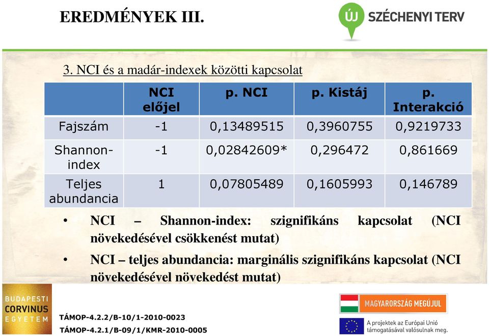 1 0,07805489 0,1605993 0,146789 NCI Shannonindex: szignifikáns növekedésével csökkenést mutat) NCI teljes