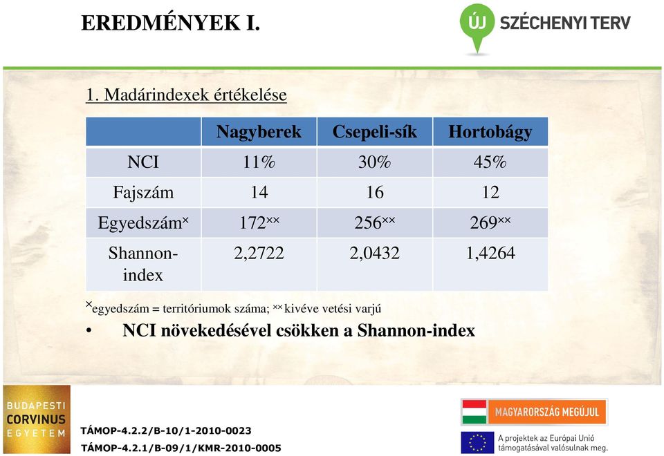 Fajszám 14 16 12 Egyedszám 172 256 269 Shannonindex 2,2722 2,0432 1,4264