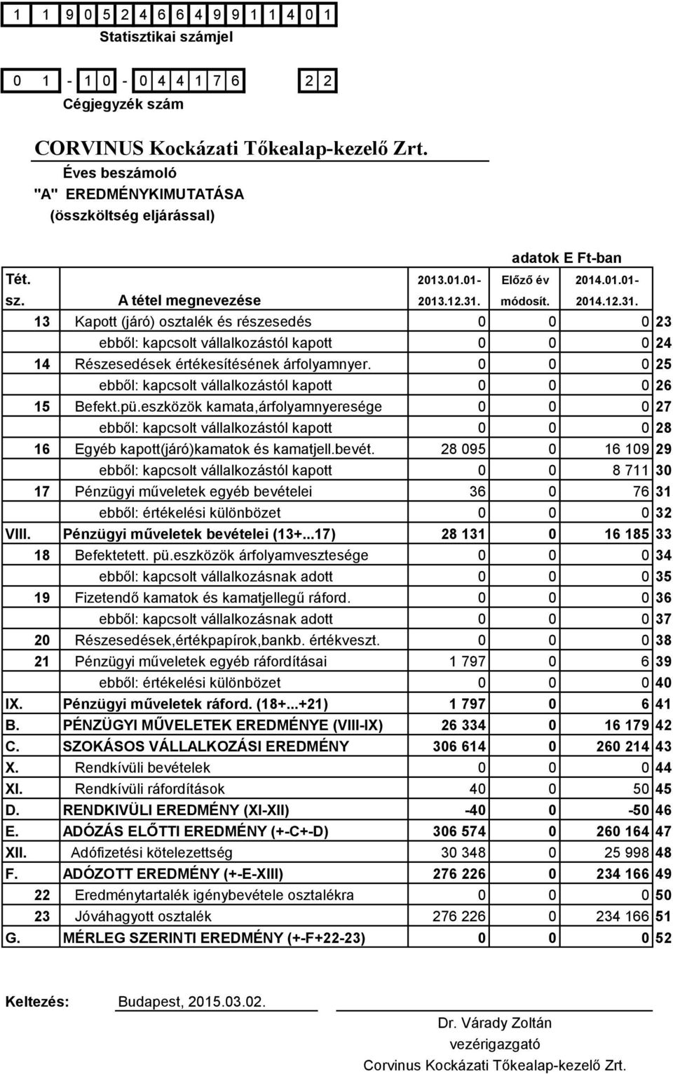 0 0 0 25 ebből: kapcsolt vállalkozástól kapott 0 0 0 26 15 Befekt.pü.