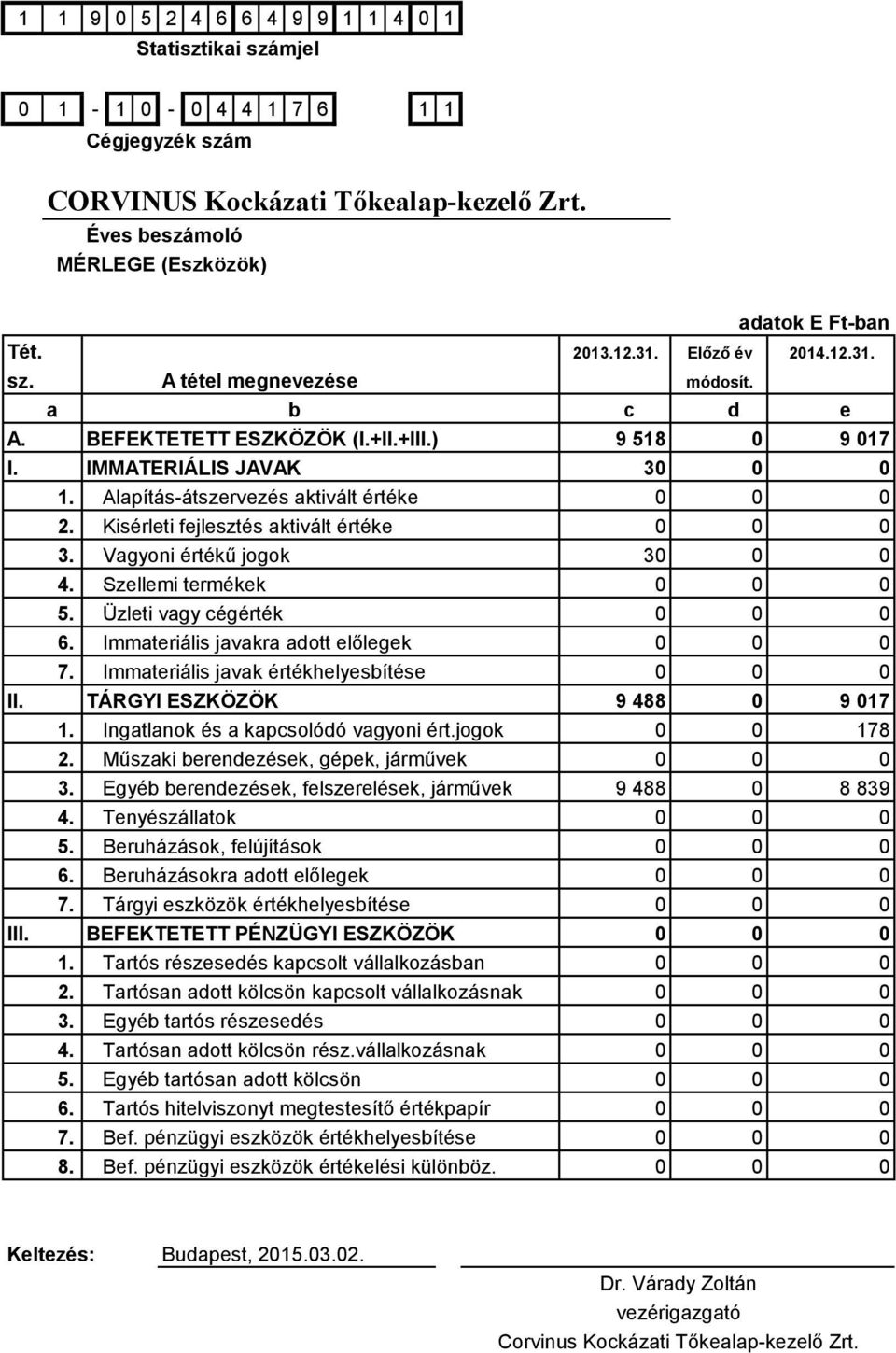 Immateriális javak értékhelyesbítése 0 0 0 II. TÁRGYI ESZKÖZÖK 9 488 0 9 017 1. Ingatlanok és a kapcsolódó vagyoni ért.jogok 0 0 178 2. Műszaki berendezések, gépek, járművek 0 0 0 3.