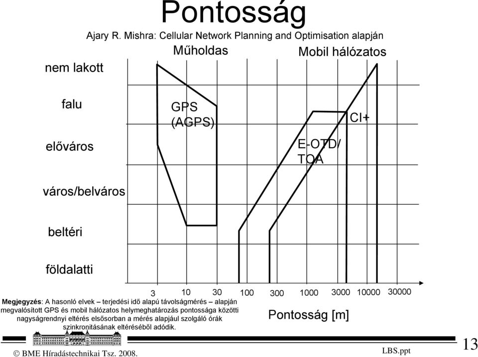 (AGPS) E-OTD/ TOA CI+ beltéri földalatti 3 10 30 100 300 1000 3000 10000 30000 Megjegyzés: A hasonló elvek terjedési idő