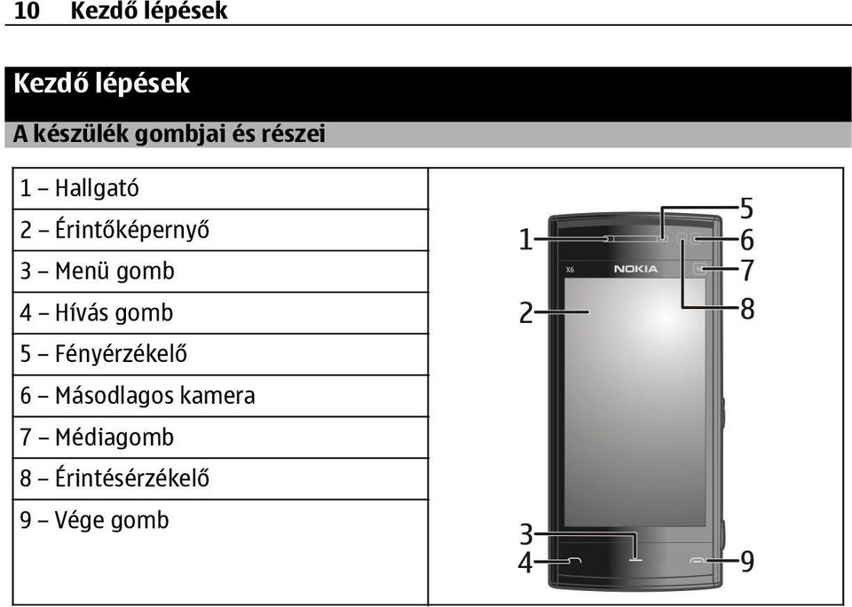 Menü gomb 4 Hívás gomb 5 Fényérzékelő 6