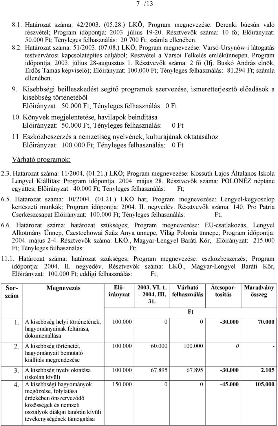 ) LKÖ; Program megnevezése: Varsó-Ursynów-i látogatás testvérvárosi kapcsolatépítés céljából; Részvétel a Varsói Felkelés emlékünnepén. Program időpontja: 2003. július 28-augusztus 1.