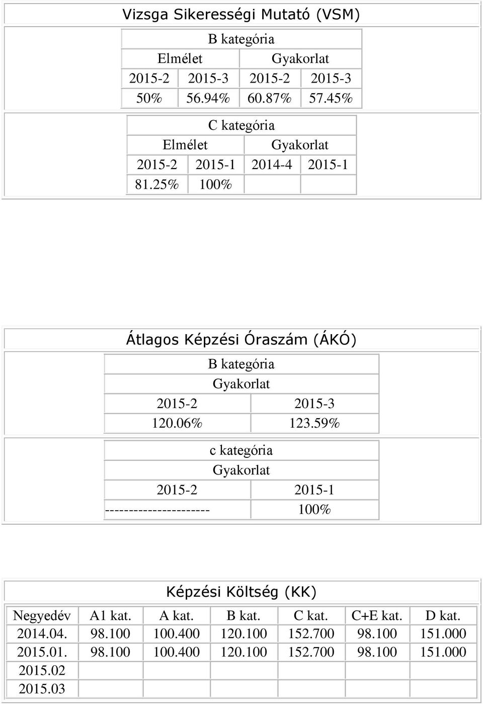 25% 100% Átlagos Képzési Óraszám (ÁKÓ) B kategória Gyakorlat 2015-2 2015-3 120.06% 123.