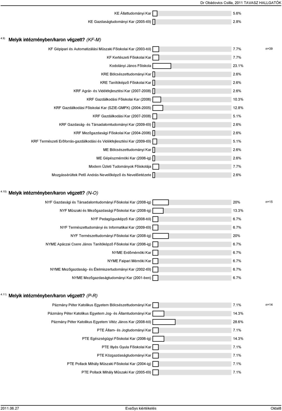 6% KRF Gazdálkodási Fõiskolai Kar (2006) 10.3% KRF Gazdálkodási Fõiskolai Kar (SZIE-GMFK) (2004-2005) 12.8% KRF Gazdálkodási Kar (2007-2008) 5.1% KRF Gazdaság- és Társadalomtudományi Kar (2009-tõl) 2.