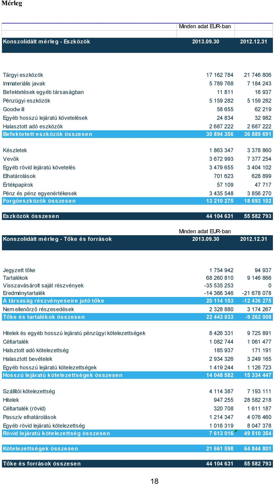 hosszú lejáratú követelések 24 834 32 982 Halasztott adó eszközök 2 687 222 2 687 222 Befektetett eszközök összesen 30 894 356 36 889 691 Készletek 1 863 347 3 378 860 Vevők 3 672 993 7 377 254 Egyéb