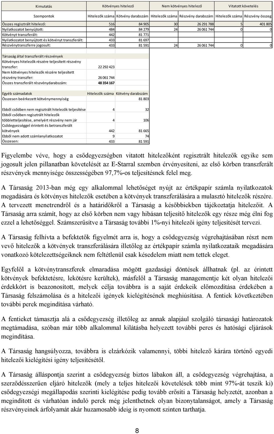 433 81 697 Részvénytranszferre jogosult: 433 81 591 24 26 061 744 0 0 Társaság által transzferált részvények Kötvényes hitelezők részére teljesített részvény transzfer: 22 292 423 Nem kötvényes