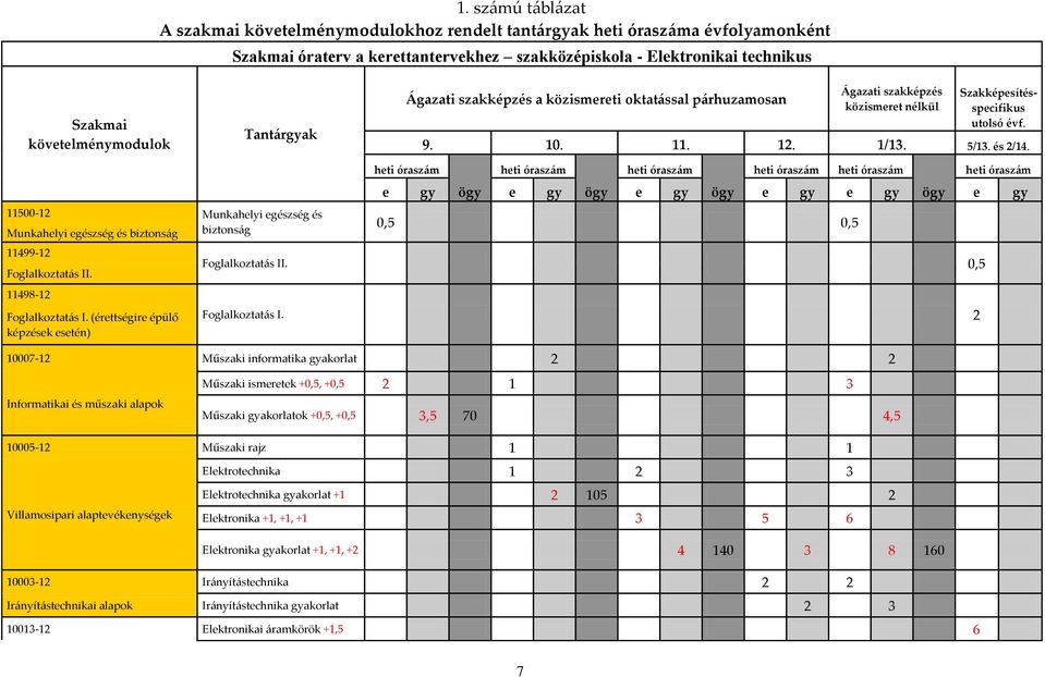 11500-12 Munkahelyi egészség és Munkahelyi egészség és biztonság biztonság 11499-12 Foglalkoztatás II. 11498-12 Foglalkoztatás I.