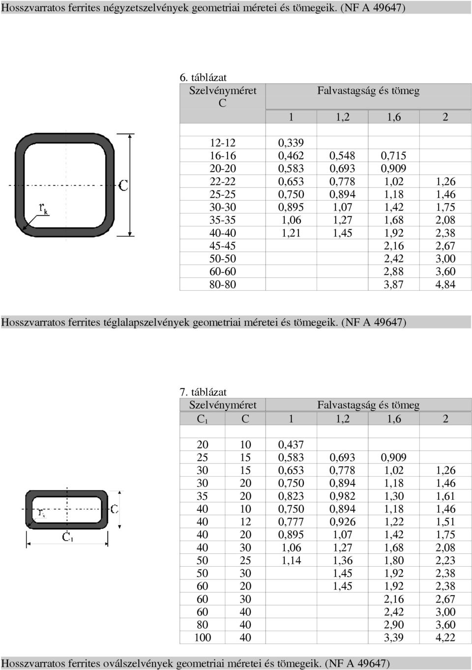 35-35 1,06 1,27 1,68 2,08 40-40 1,21 1,45 1,92 2,38 45-45 2,16 2,67 50-50 2,42 3,00 60-60 2,88 3,60 80-80 3,87 4,84 Hozvarrato ferrite téglalapzelvények geometriai méretei é tömegeik. (NF A 49647) 7.