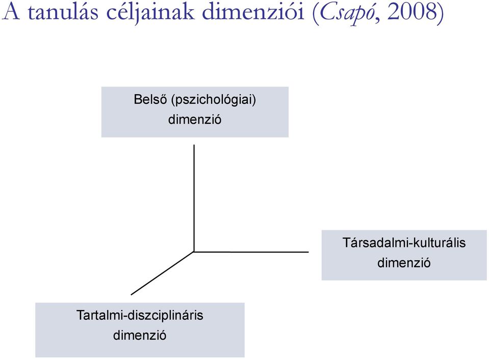 (pszichológiai) dimenzió