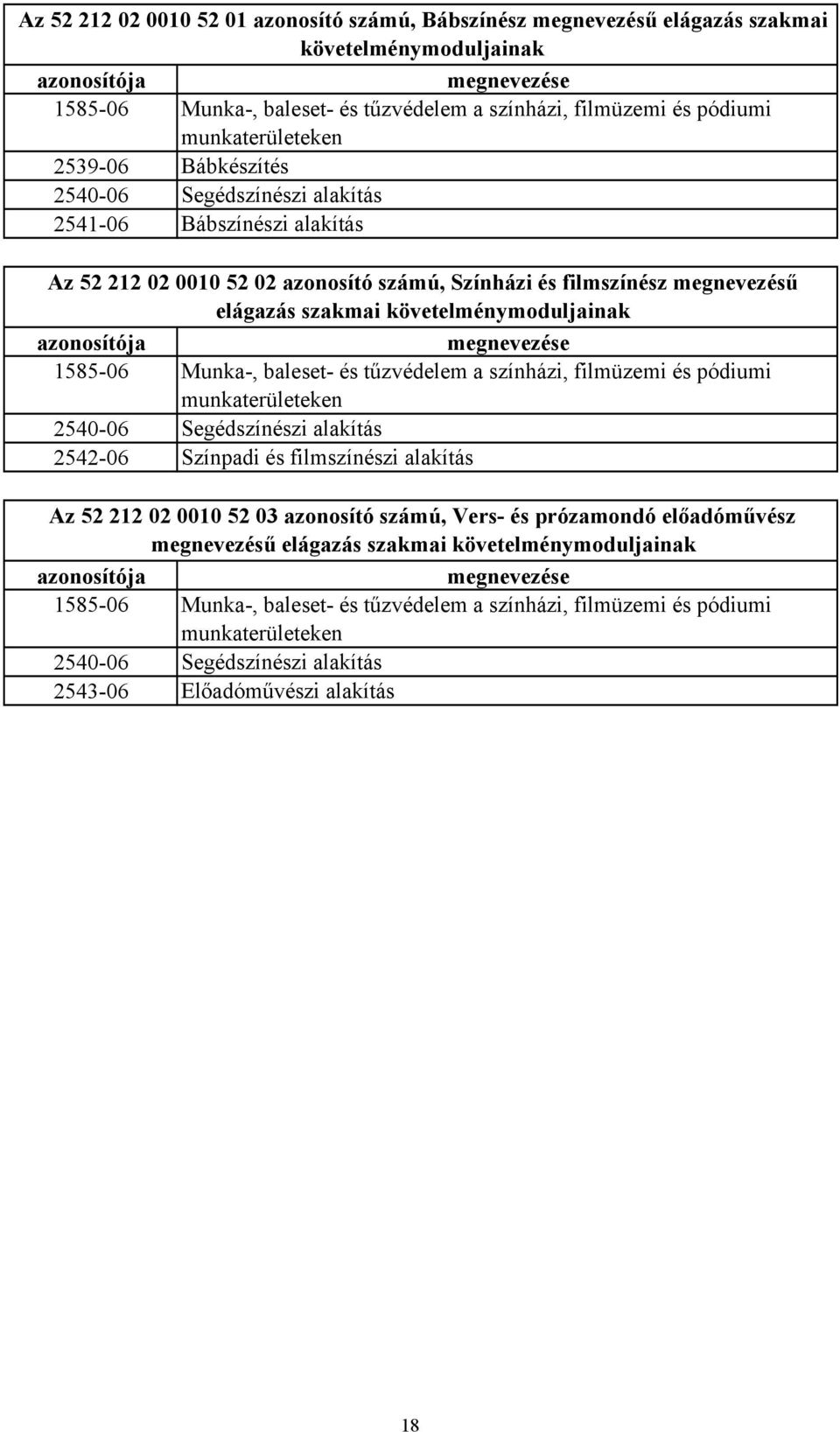 követelménymoduljainak azonosítója megnevezése 1585-06 Munka-, baleset- és tűzvédelem a színházi, filmüzemi és pódiumi munkaterületeken 2540-06 Segédszínészi alakítás 2542-06 Színpadi és filmszínészi