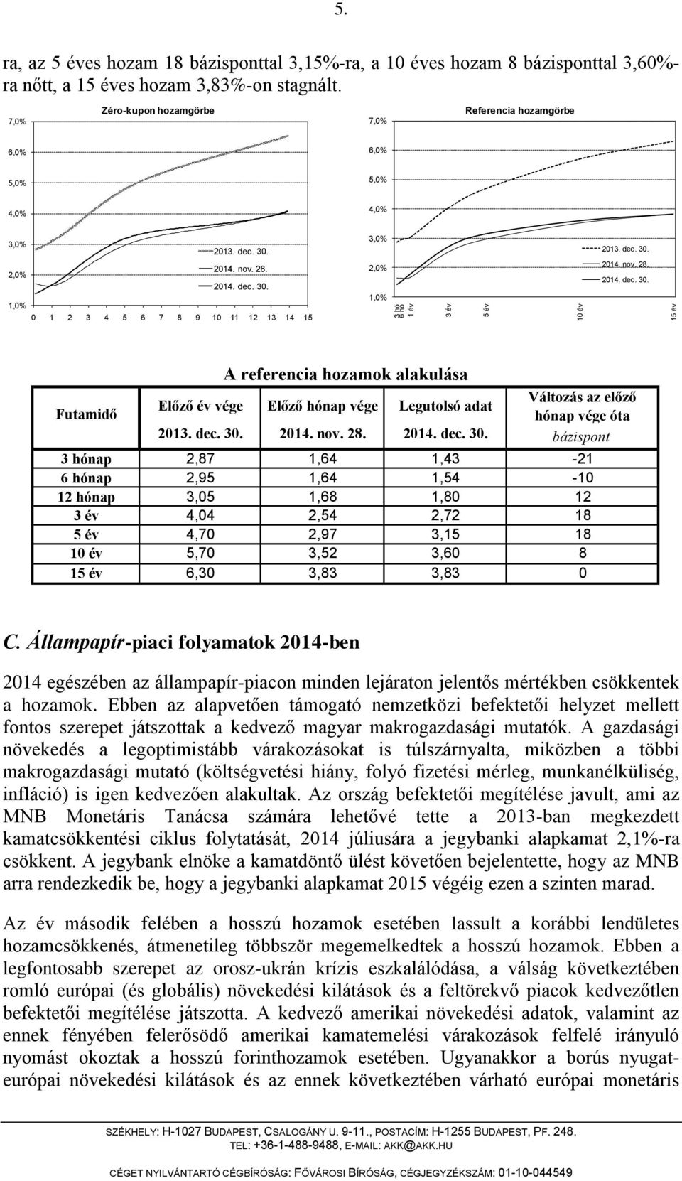 dec. 30. 2014. nov. 28. 2014. dec. 30. Futamidő A referencia hozamok alakulása Előző év vége Előző hónap vége Legutolsó adat Változás az előző hónap vége óta 2013. dec. 30. 2014. nov. 28. 2014. dec. 30. bázispont 3 hónap 2,87 1,64 1,43-21 6 hónap 2,95 1,64 1,54-10 12 hónap 3,05 1,68 1,80 12 3 év 4,04 2,54 2,72 18 5 év 4,70 2,97 3,15 18 10 év 5,70 3,52 3,60 8 15 év 6,30 3,83 3,83 0 C.