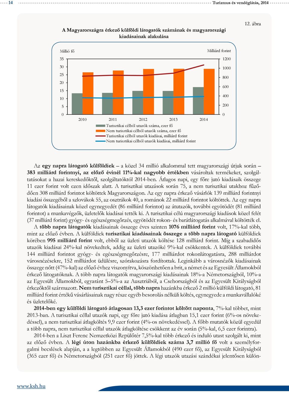 Turisztikai célból utazók kiadásai, milliárd forint Nem turisztikai célból utazók kiadásai, milliárd forint 0 Az egy napra látogató külföldiek a közel 34 millió alkalommal tett magyarországi útjuk