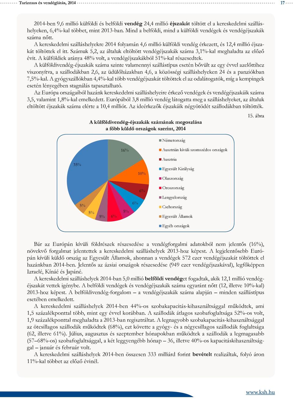 Számuk 5,2, az általuk eltöltött vendégéjszakák száma 3,1%-kal meghaladta az előző évit. A külföldiek aránya 48% volt, a vendégéjszakákból 51%-kal részesedtek.