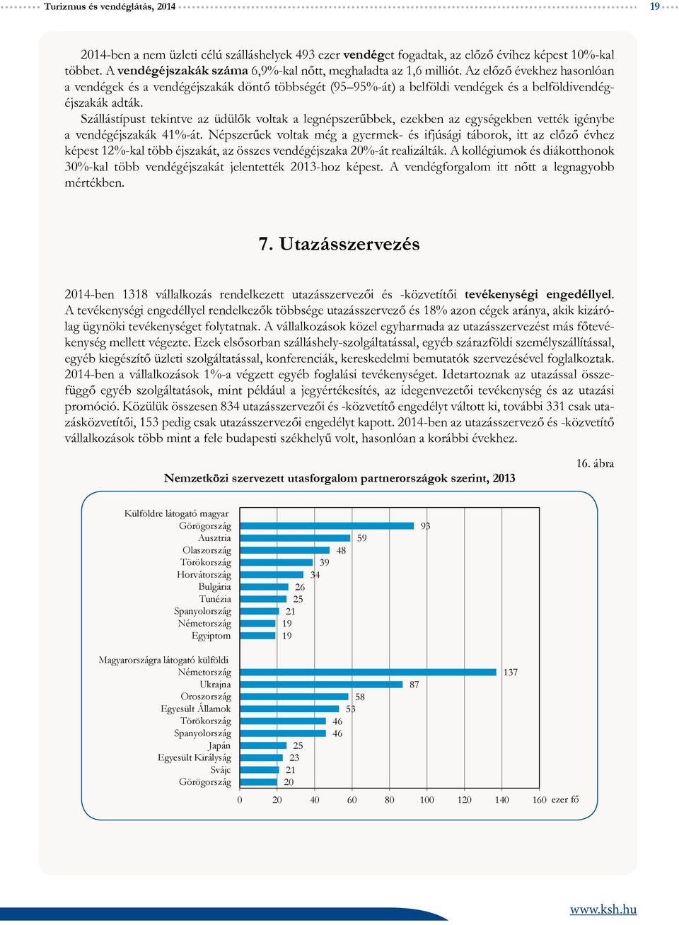 Szállástípust tekintve az üdülők voltak a legnépszerűbbek, ezekben az egységekben vették igénybe a vendégéjszakák 41%-át.