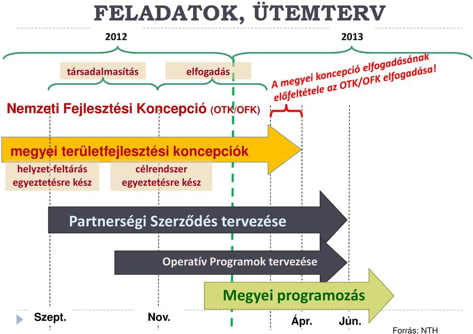 egyeztetésre kész célrendszer egyeztetésre kész Partnerségi Szerződés