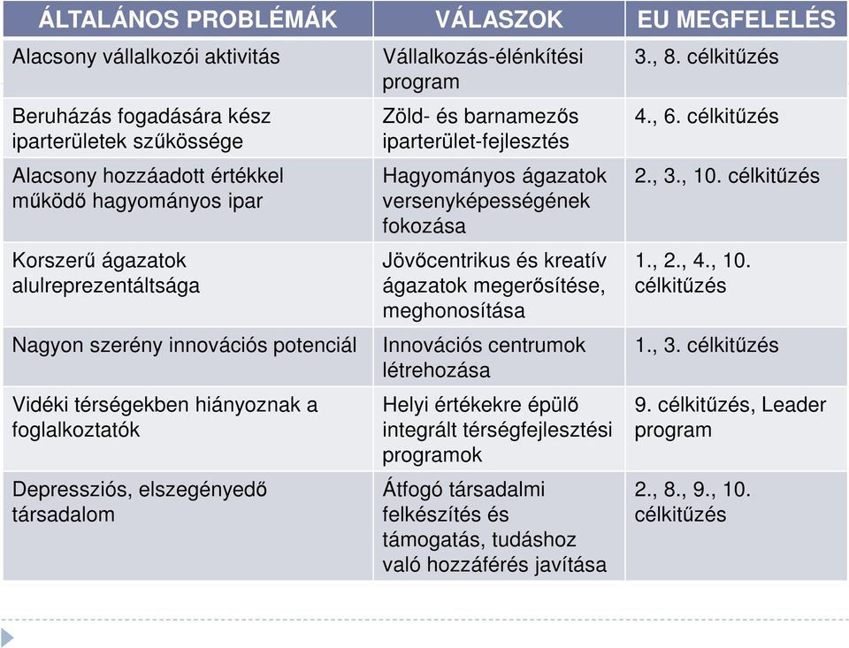 iparterület-fejlesztés Hagyományos ágazatok versenyképességének fokozása Jövőcentrikus és kreatív ágazatok megerősítése, meghonosítása Innovációs centrumok létrehozása Helyi értékekre épülő integrált