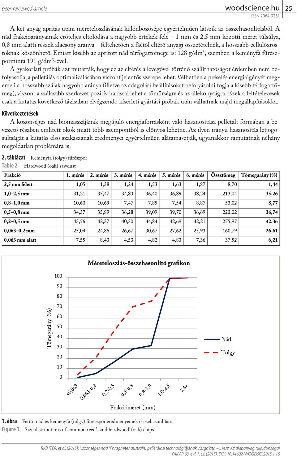 hosszabb cellulózrostoknak köszönhető. Emiatt kisebb az aprított nád térfogattömege is: 128 g/dm 3, szemben a keményfa fűrészporminta 191 g/dm 3 -ével.
