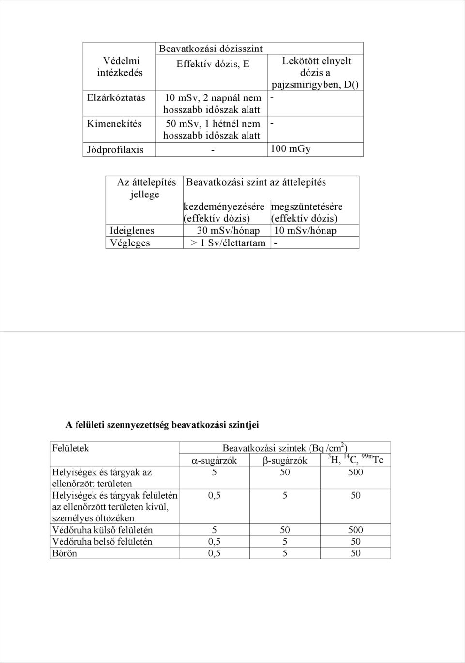 msv/hónap Végleges > 1 Sv/élettartam - A felületi szennyezettség beavatkozási szintjei Felületek Beavatkozási szintek (Bq /cm 2 ) α-sugárzók β-sugárzók 3 H, 14 C, 99m Tc Helyiségek és tárgyak az 5 50