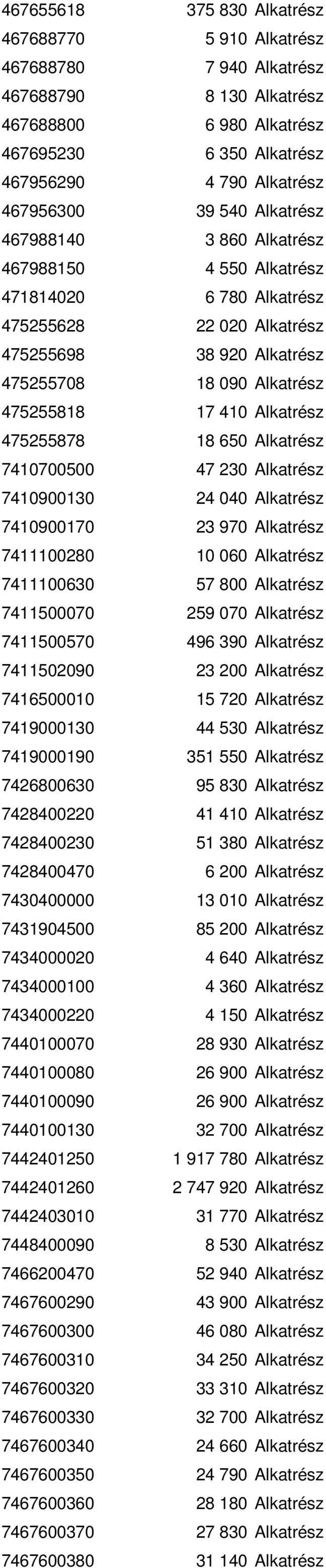 475255878 18 650 Alkatrész 7410700500 47 230 Alkatrész 7410900130 24 040 Alkatrész 7410900170 23 970 Alkatrész 7411100280 10 060 Alkatrész 7411100630 57 800 Alkatrész 7411500070 259 070 Alkatrész