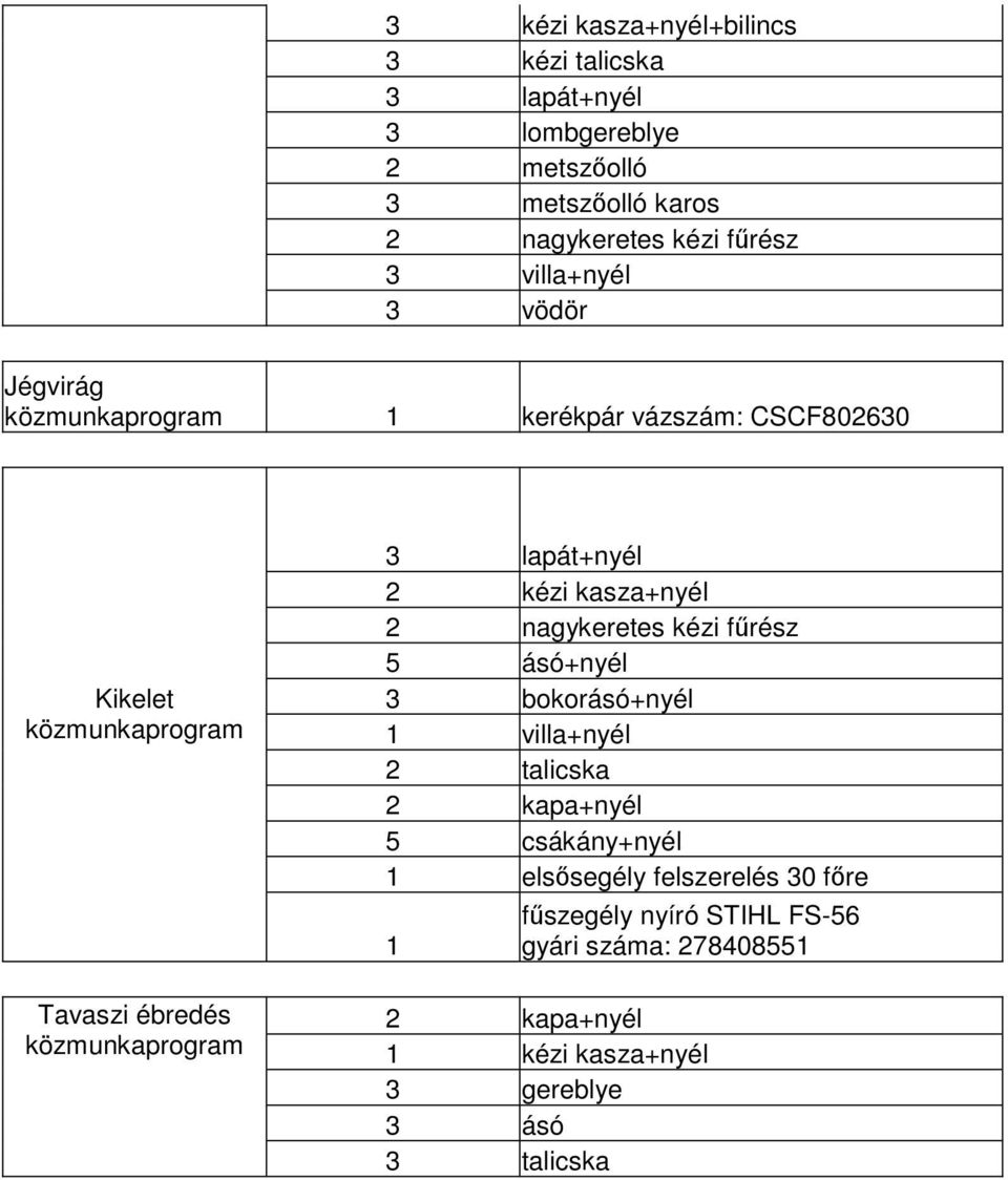 2 nagykeretes kézi fűrész 5 ásó+nyél 3 bokorásó+nyél 1 villa+nyél 2 talicska 2 kapa+nyél 5 csákány+nyél 1 elsősegély