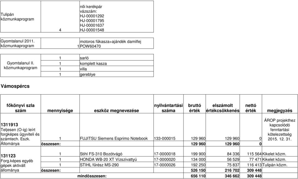 1 FUJITSU Siemens Esprimo Notebook 133-000015 129 960 129 960 0 Állománya összesen: 129 960 129 960 0 ÁROP projekthez kapcsolódó fenntartási kötelezettség 2015. 12. 31. 131123 Forg.