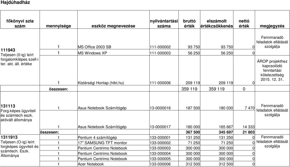 hu) 111-000006 209 119 209 119 0 összesen: 359 119 359 119 0 Fennmaradó feladatok ellátását szolgálja ÁROP projekthez kapcsolódó fenntartási kötelezettség 2015. 12. 31. 131113 Forg.