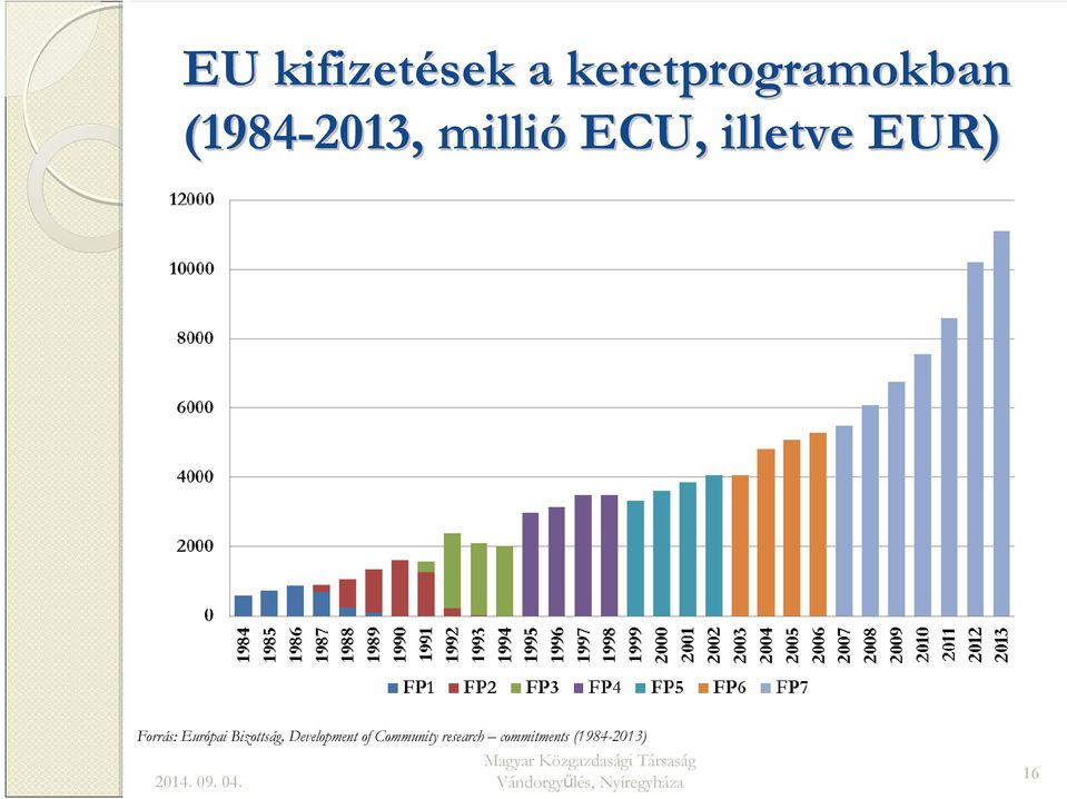 Forrás: Európai Bizottság, Development