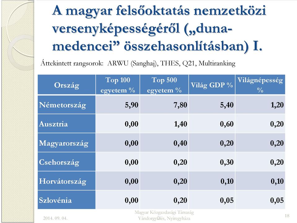 Áttekintett rangsorok: ARWU (Sanghaj), THES, Q21, Multiranking Ország Top 100 egyetem % Top 500 egyetem %