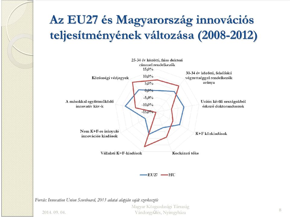 (2008-2012) 2012) Forrás: Innovation Union