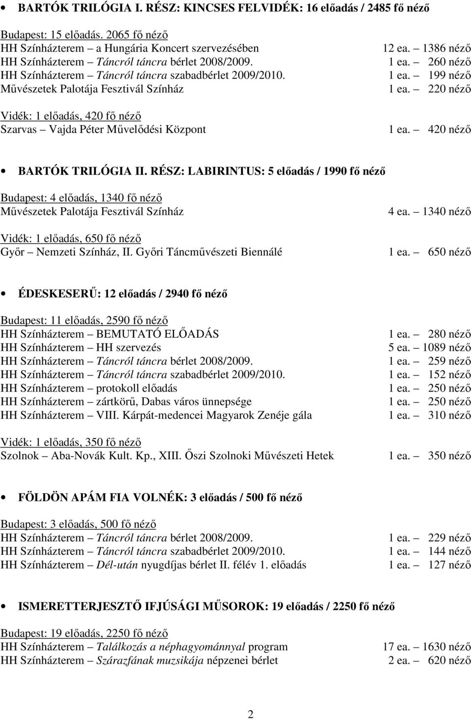 RÉSZ: LABIRINTUS: 5 előadás / 1990 fő néző Budapest: 4 előadás, 1340 fő néző Vidék: 1 előadás, 650 fő néző Győr Nemzeti Színház, II. Győri Táncművészeti Biennálé 4 ea. 1340 néző 1 ea.