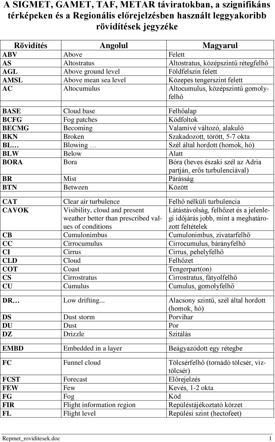 Cloud base Felhőalap BCFG Fog patches Ködfoltok BECMG Becoming Valamivé változó, alakuló BKN Broken Szakadozott, törött, 5-7 okta BL Blowing Szél által hordott (homok, hó) BLW Below Alatt BORA Bora
