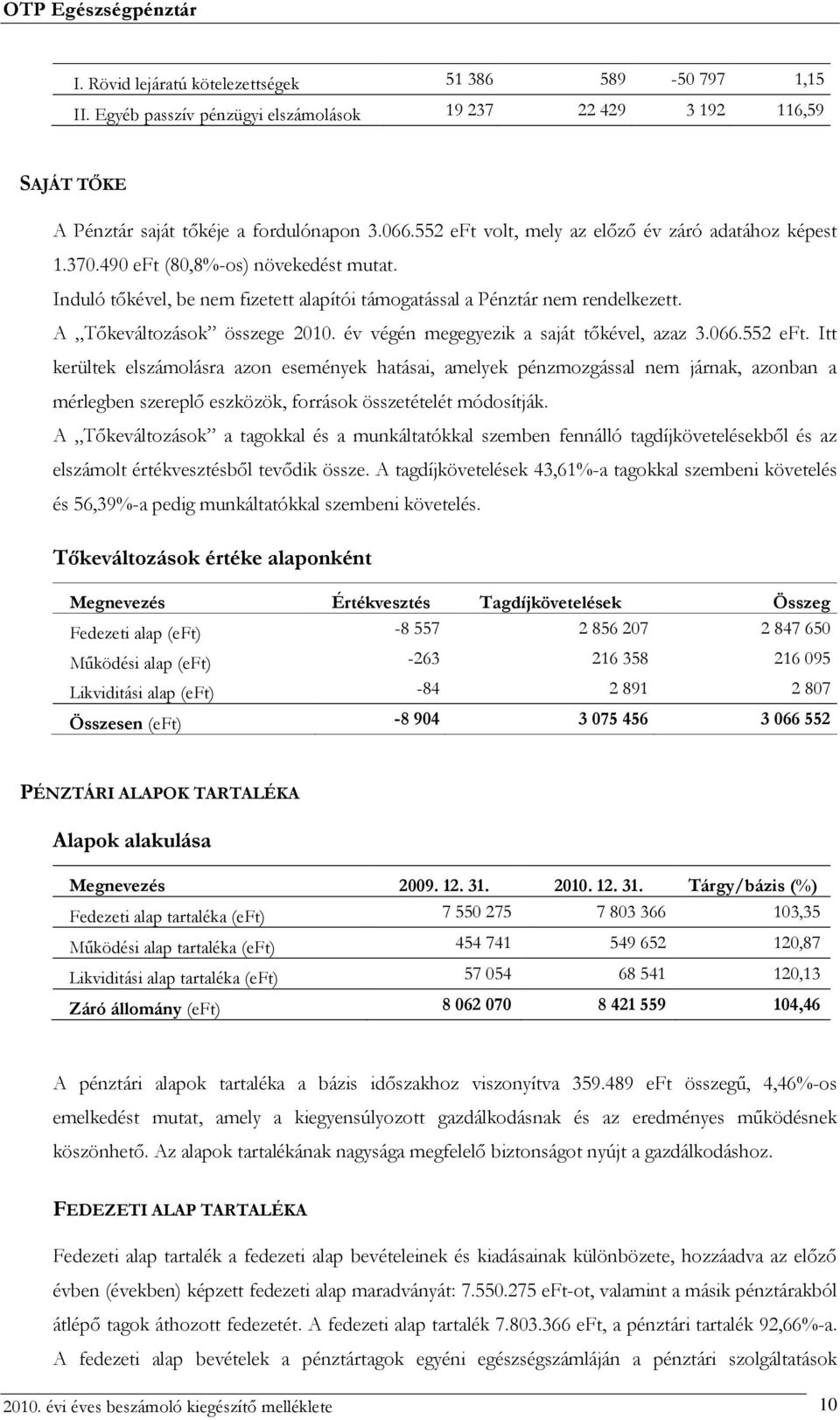 A Tőkeváltozások összege 2010. év végén megegyezik a saját tőkével, azaz 3.066.552 eft.
