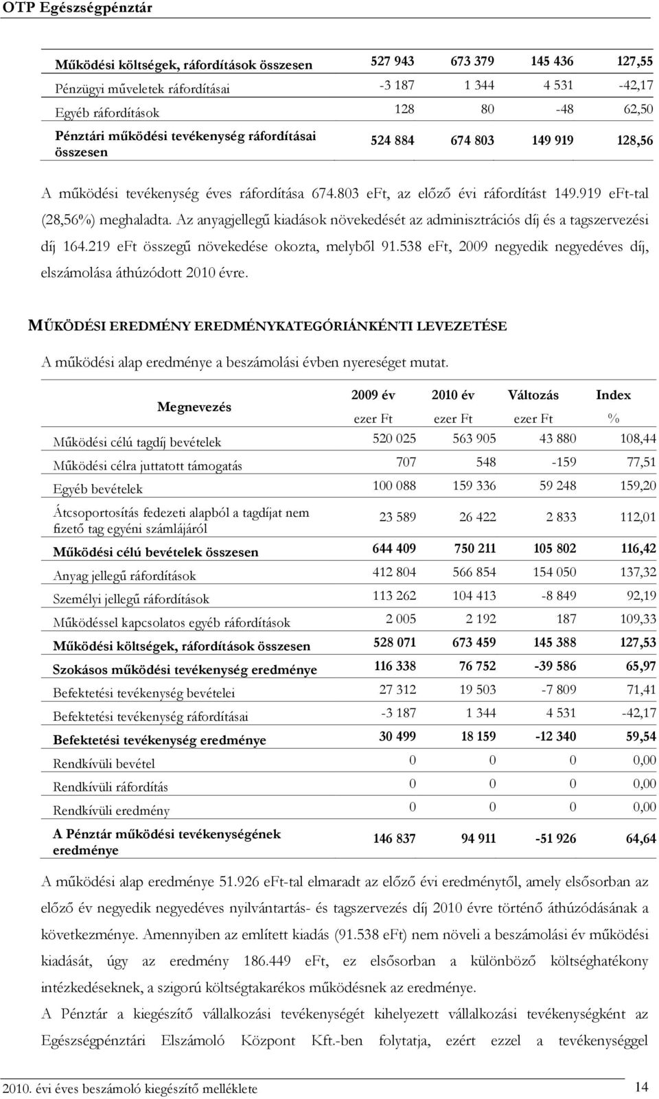 Az anyagjellegű kiadások növekedését az adminisztrációs díj és a tagszervezési díj 164.219 eft összegű növekedése okozta, melyből 91.
