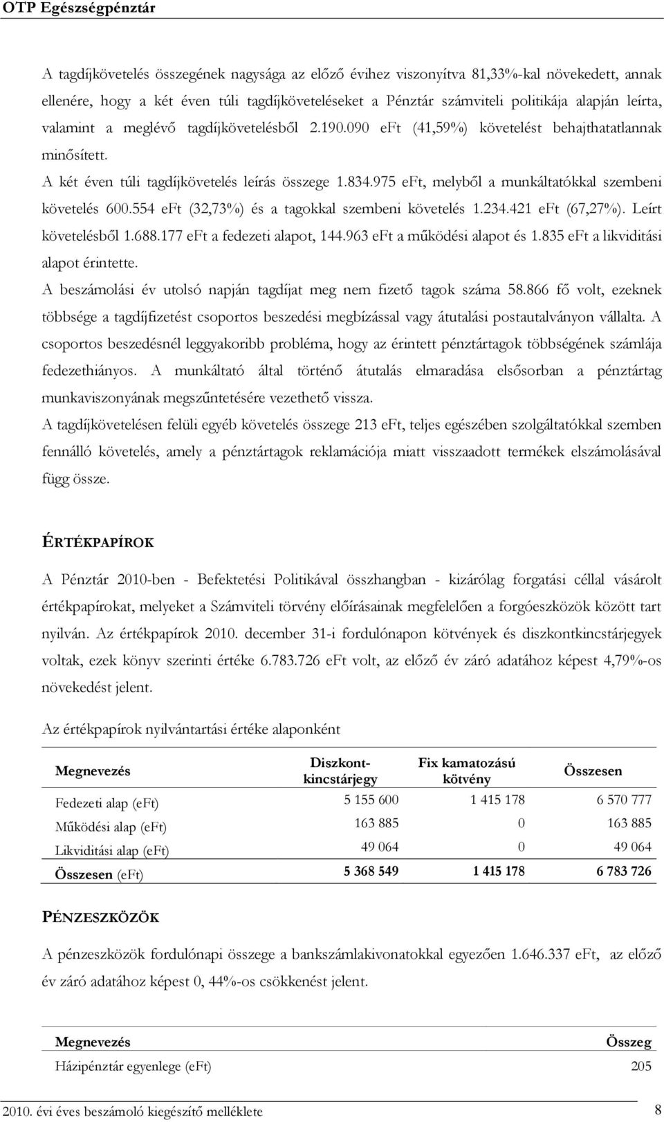 975 eft, melyből a munkáltatókkal szembeni követelés 600.554 eft (32,73%) és a tagokkal szembeni követelés 1.234.421 eft (67,27%). Leírt követelésből 1.688.177 eft a fedezeti alapot, 144.