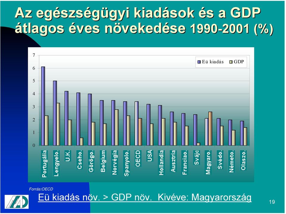 Eü kiadás GDP 4 3 2 1 0 Forrás:OECD Eü