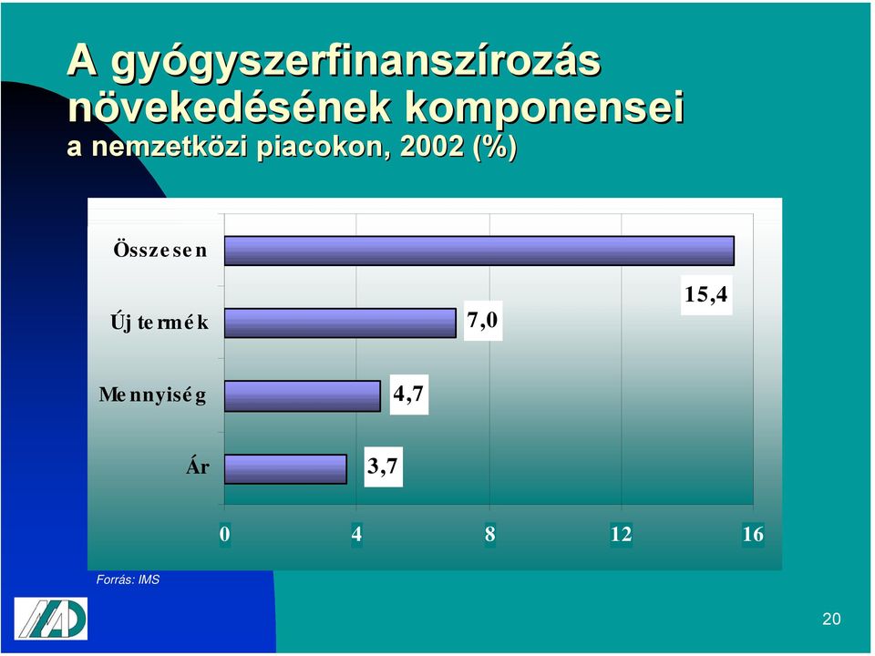 2002 (%) Összesen Új te rmé k 7,0 15,4